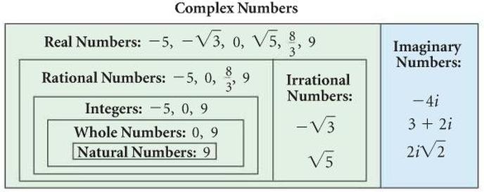 Complex Numbers Chart